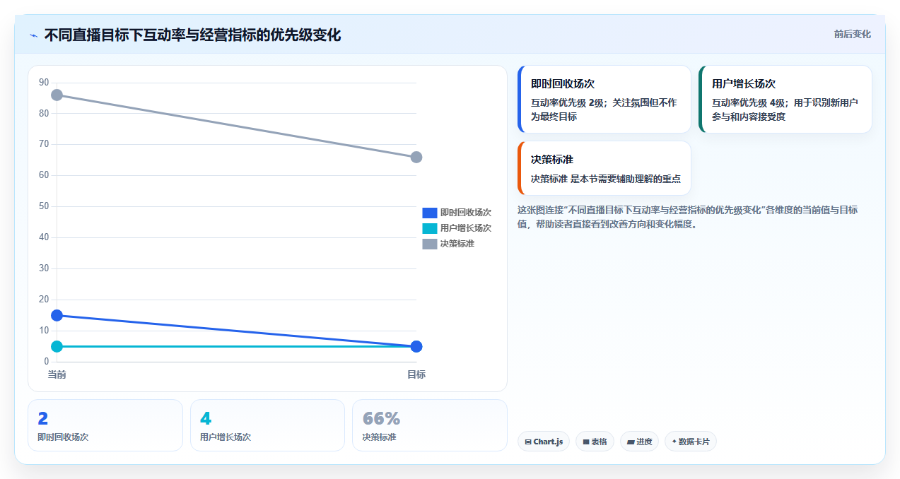 直播数据复盘：直播新手成本视角：互动率如何避免货盘结构差