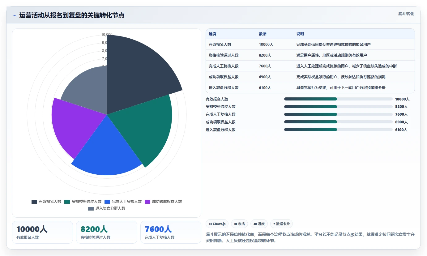 运营管理平台业务拆解：流程配置为什么影响进阶玩法