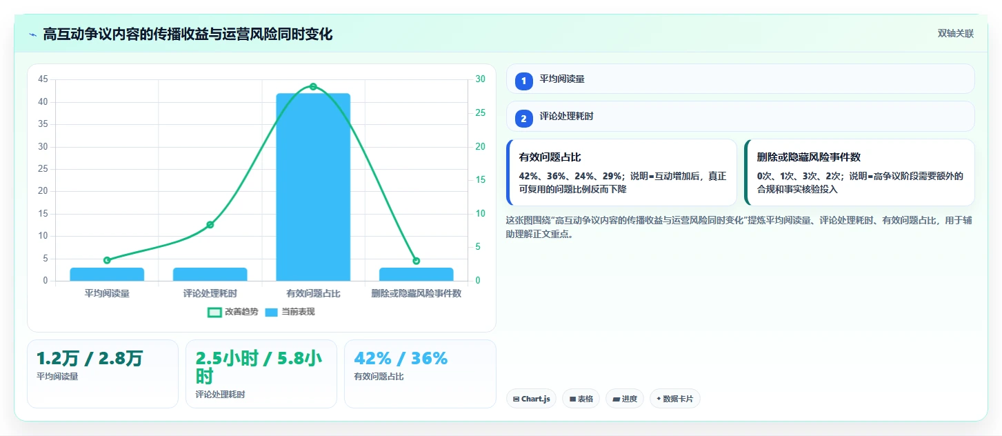 小红书数据分析：内容运营成本视角：互动质量如何避免选题没方向