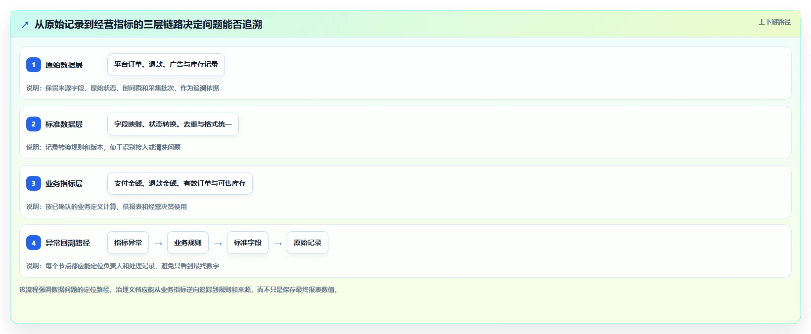 电商数据运营工作指南：用标准化管理解决数据体系问题