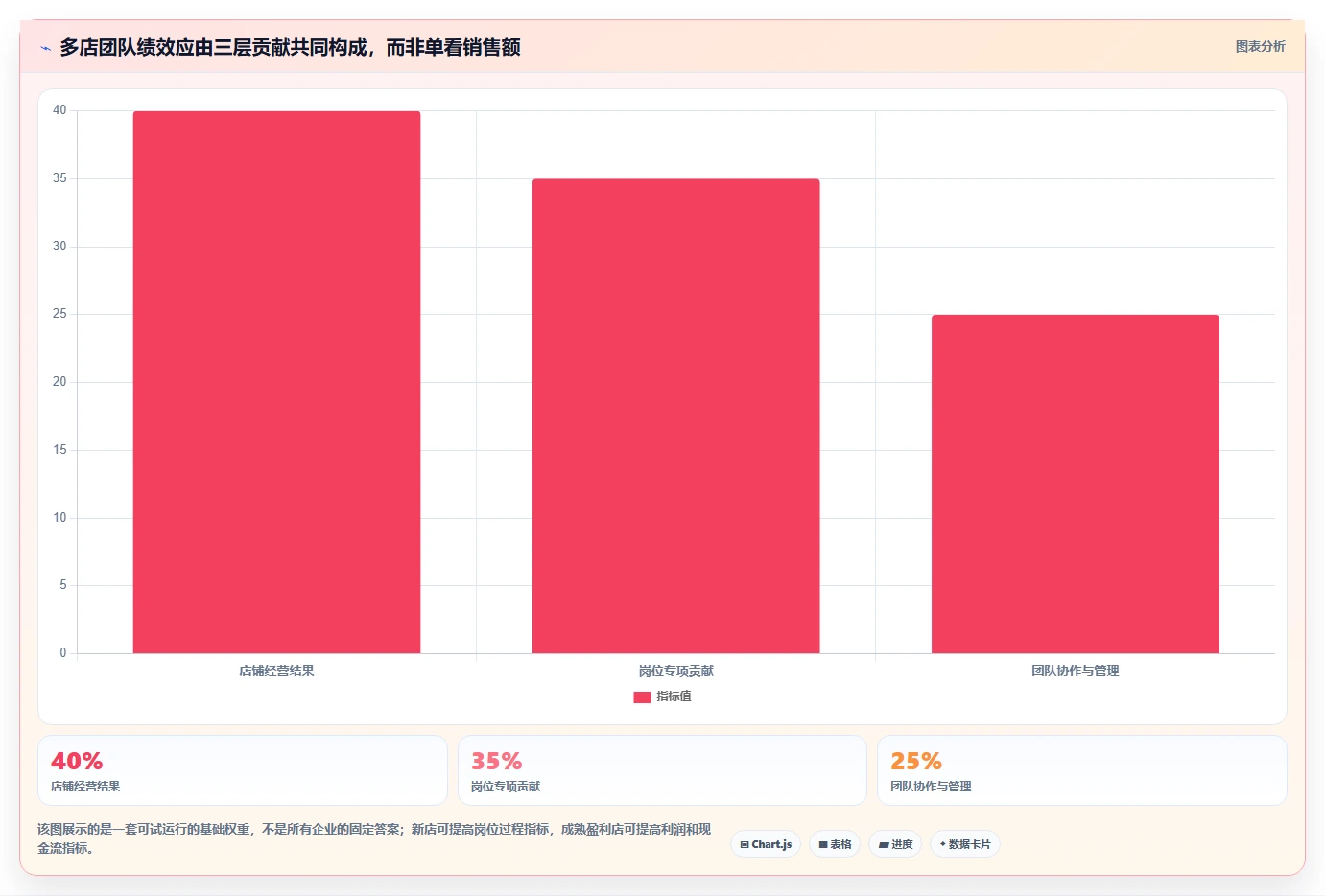 电商管理决策指南：用多店经营判断团队绩效方案