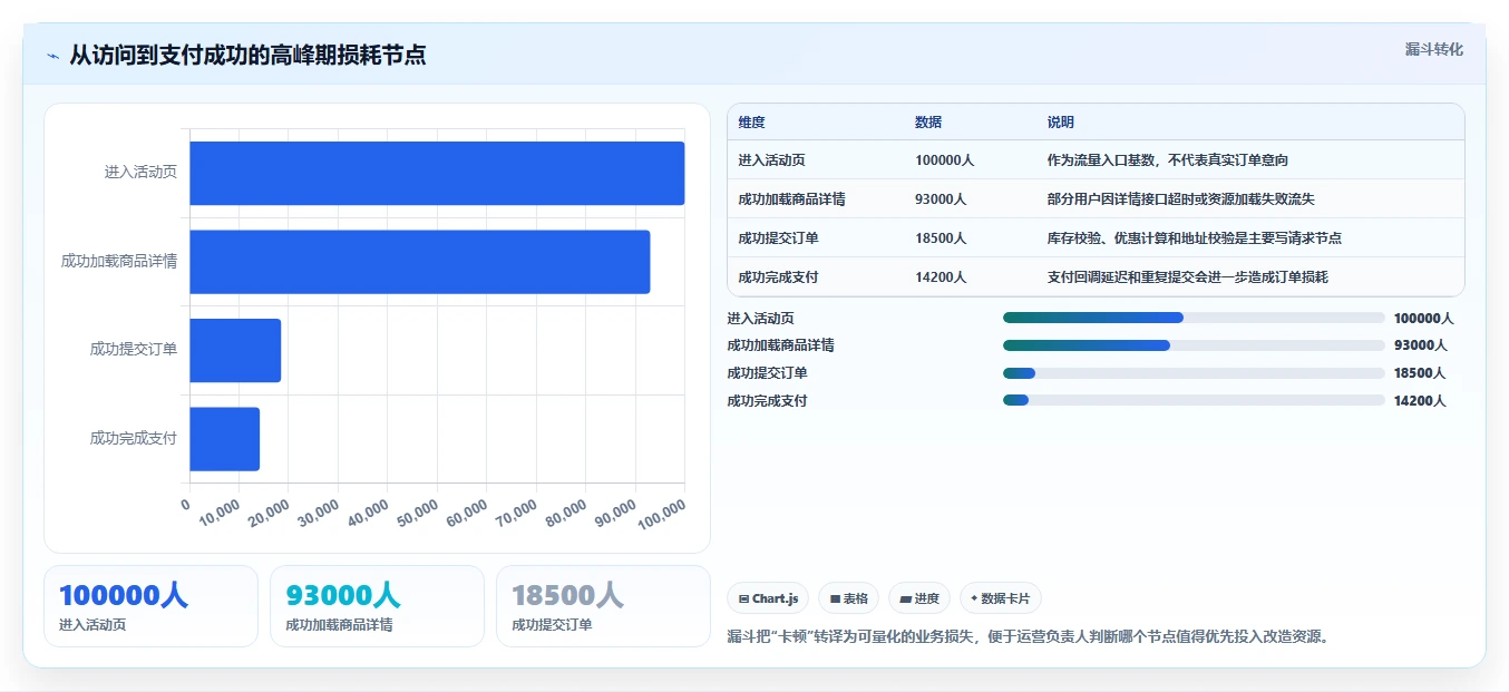 电商系统开发：运营负责人改善方案：告别高峰期卡顿，逐步实现降低长期成本