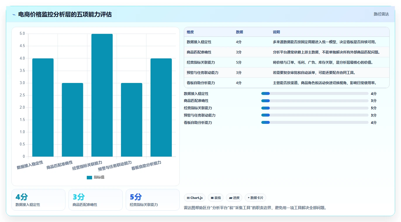 电商辅助软件：店铺主管一页讲清：价格监控与建立工具体系的关系