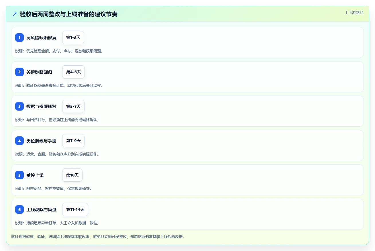 电商系统开发：企业管理层基础版复盘：围绕测试验收提炼下一步动作