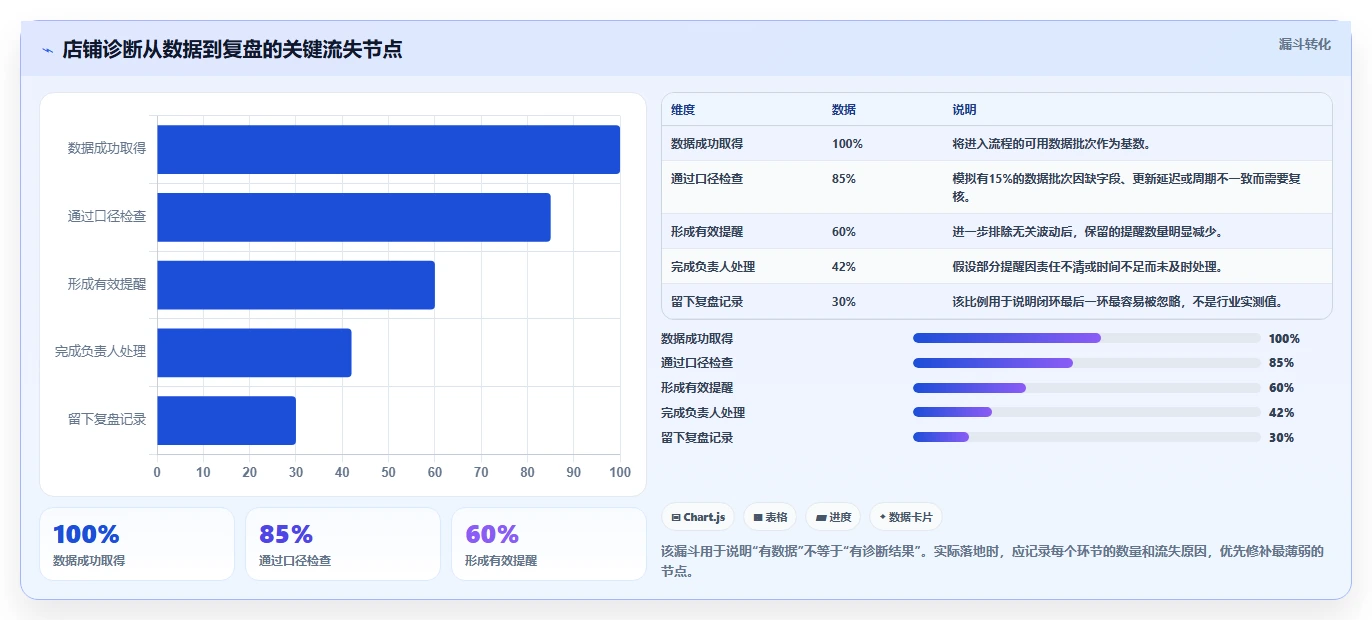 拼多多数据分析工具免费管理要点:店铺诊断的自动化方案如何设计
