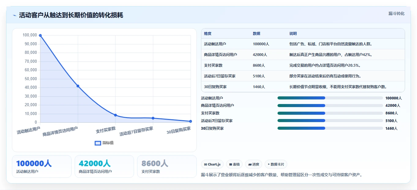 营业额分析：管理层场景拆解：活动复盘如何做到快速看懂经营