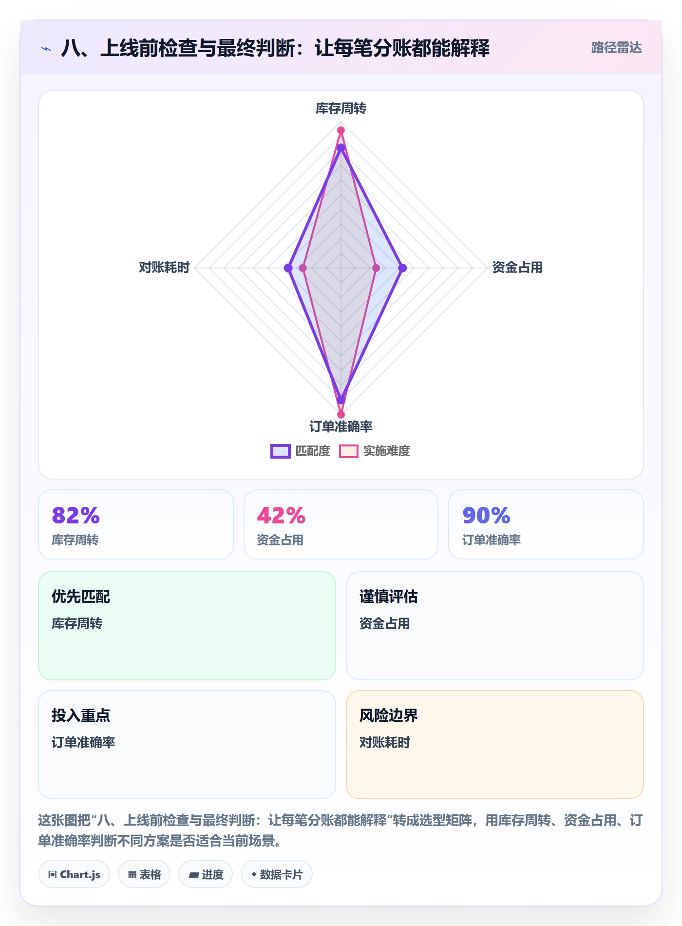 八、上线前检查与最终判断：让每笔分账都能解释