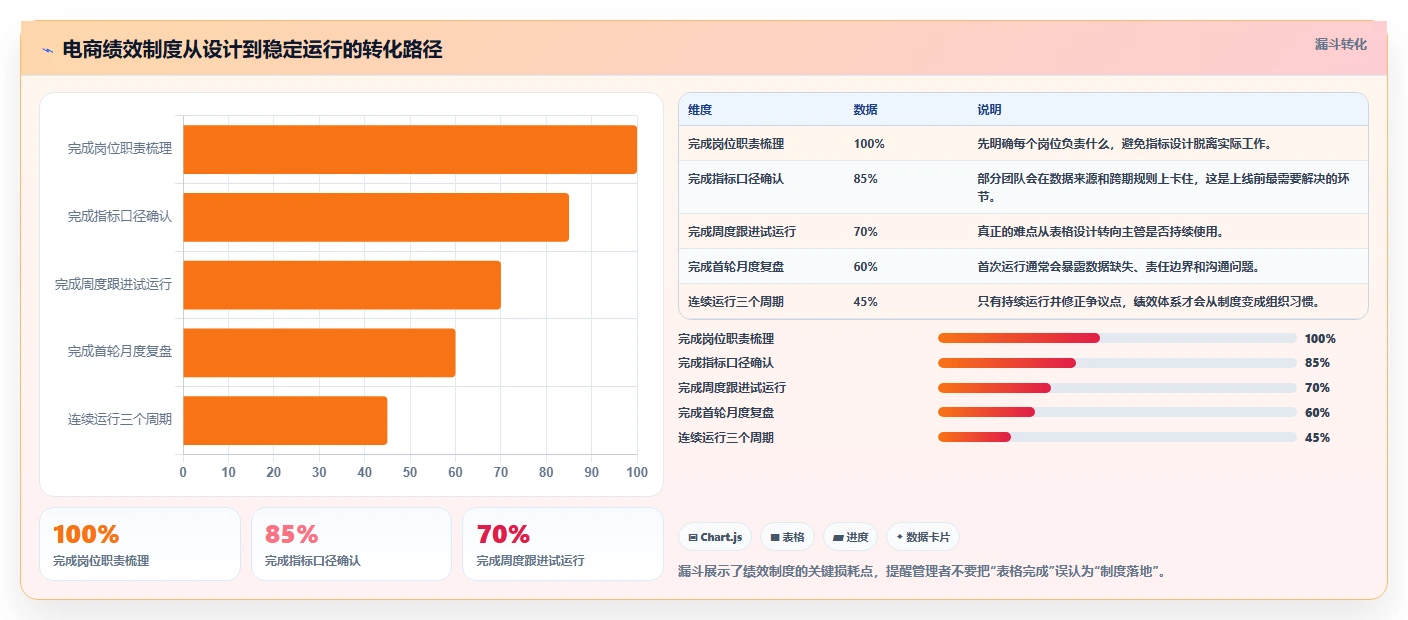 电商管理落地清单：团队绩效相关的标准化管理事项