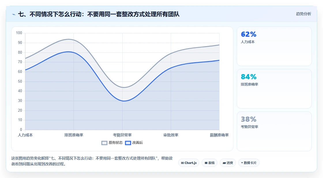 七、不同情况下怎么行动：不要用同一套整改方式处理所有团队
