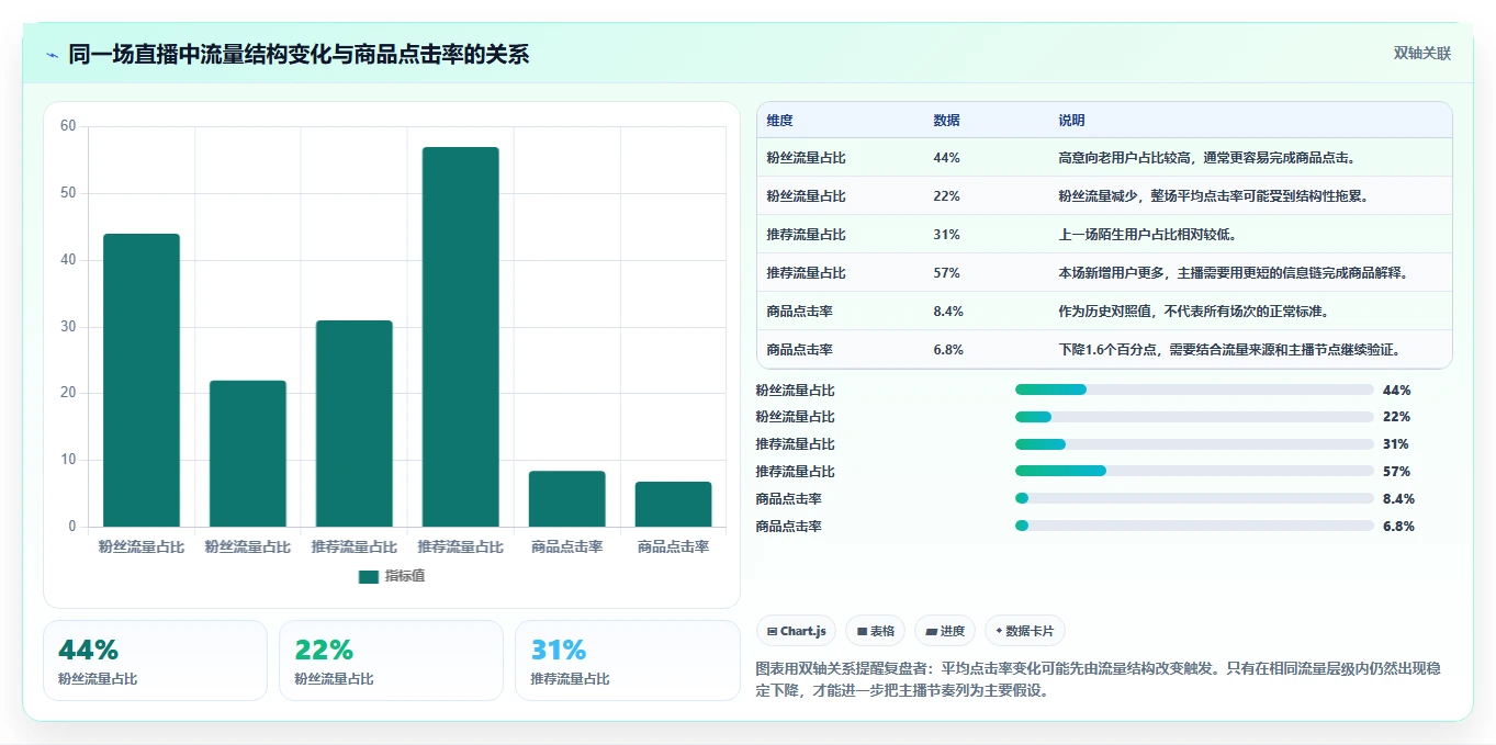 直播数据复盘：数据分析师问题诊断：点击率卡在主播节奏乱怎么办