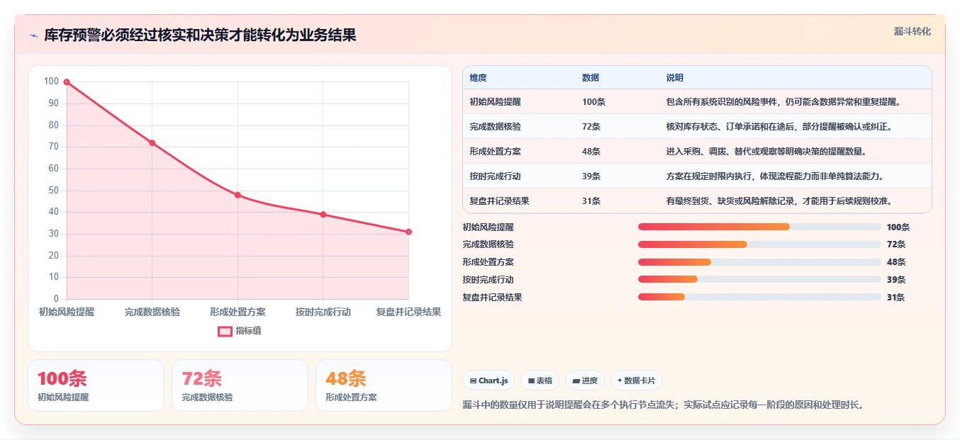 仓库安全库存管理数据方法：用分级预警支撑工具对比判断