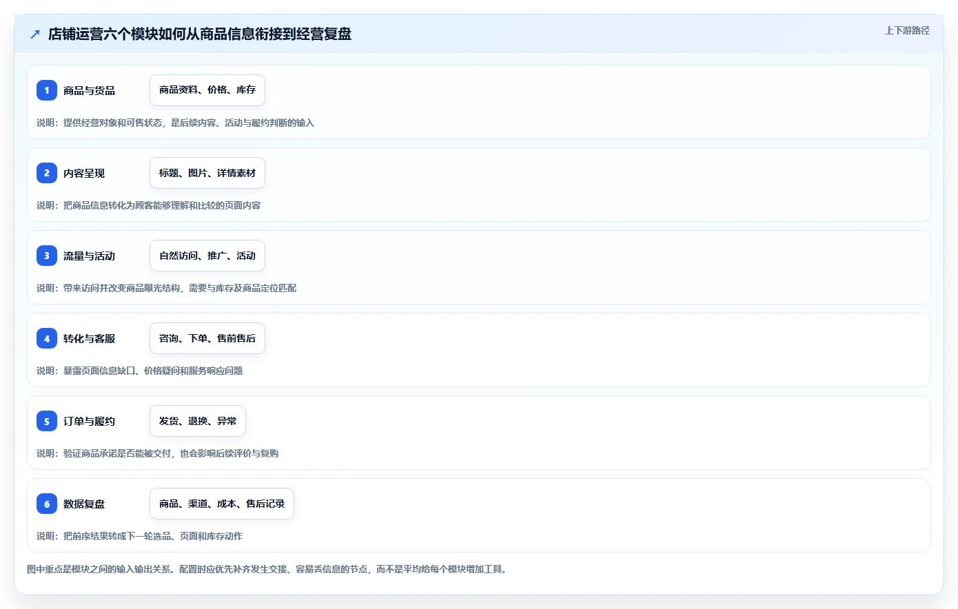 店铺运营包括哪些方面配置指南:商品运营需要哪些工具对比设置