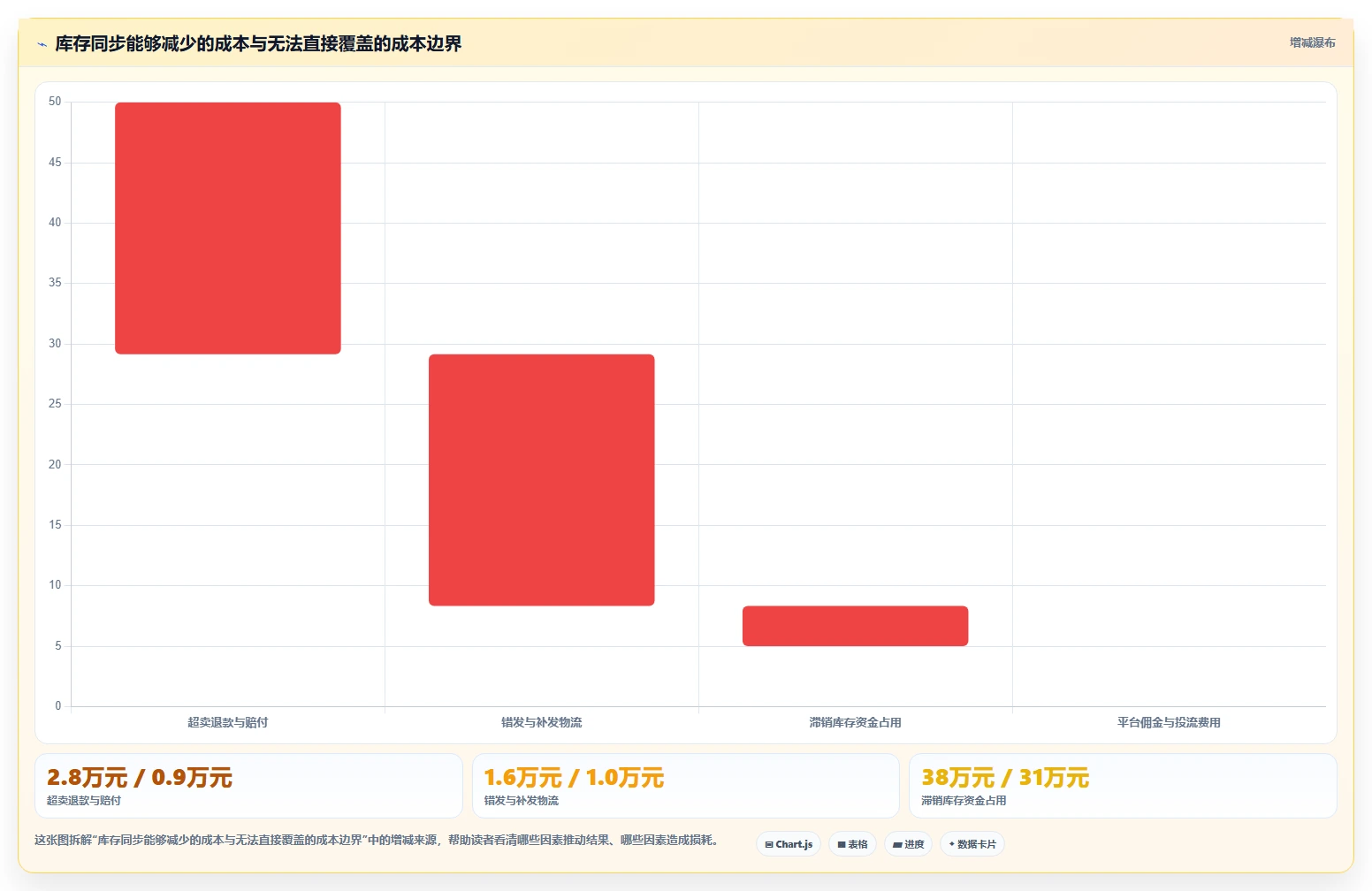 电商辅助软件：运营助理老板关心什么：库存同步能否解决成本难控制