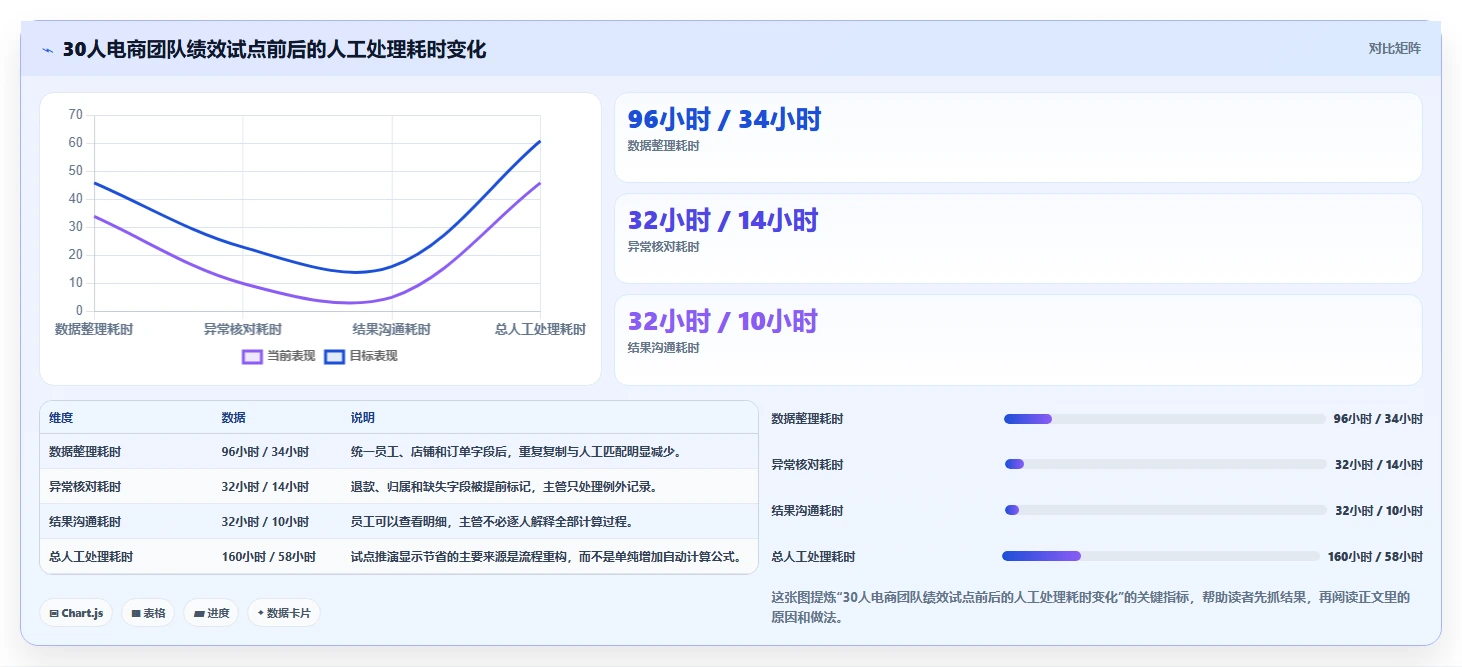 电商管理基础课：团队绩效相关的自动化方案一次讲透