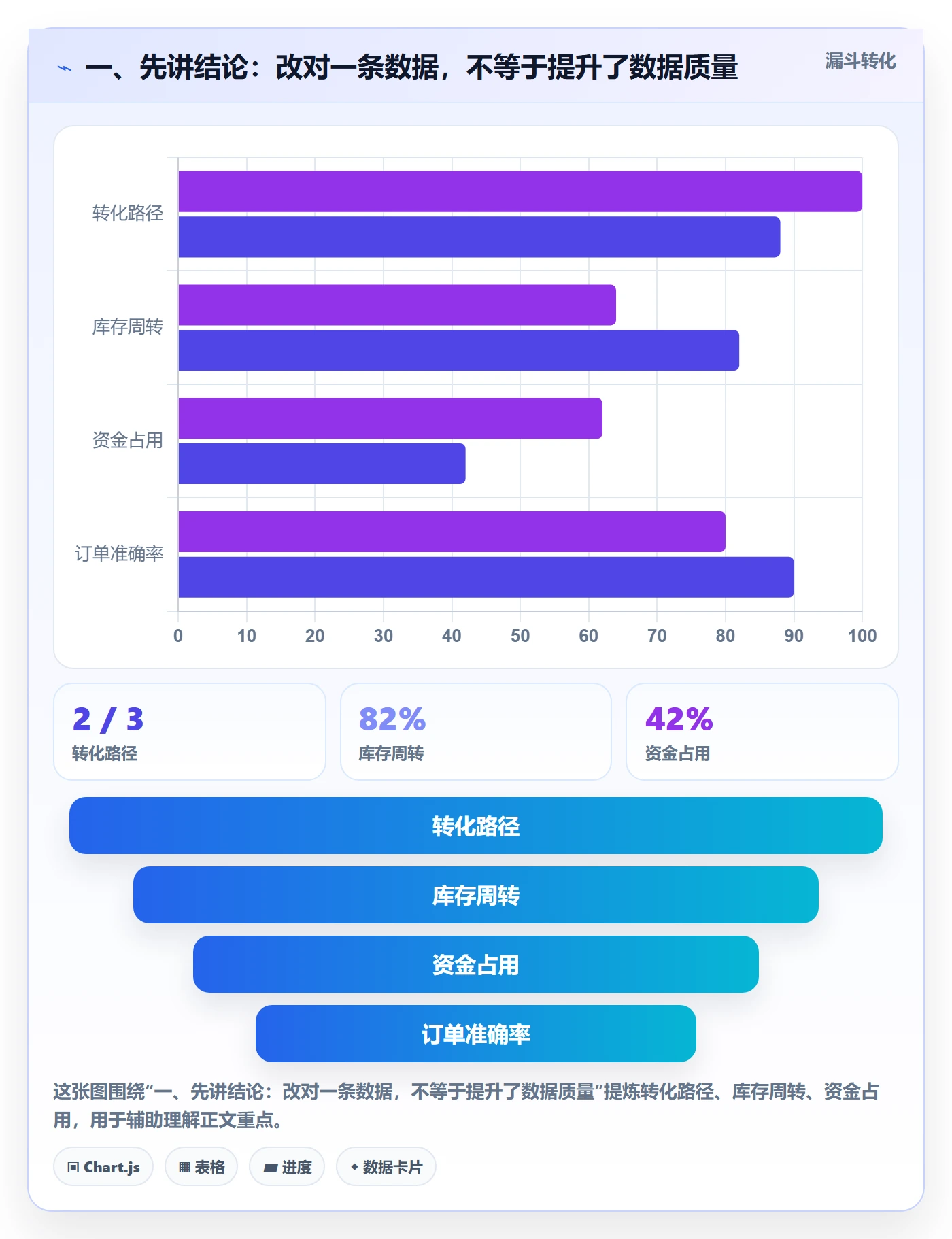 一、先讲结论：改对一条数据，不等于提升了数据质量