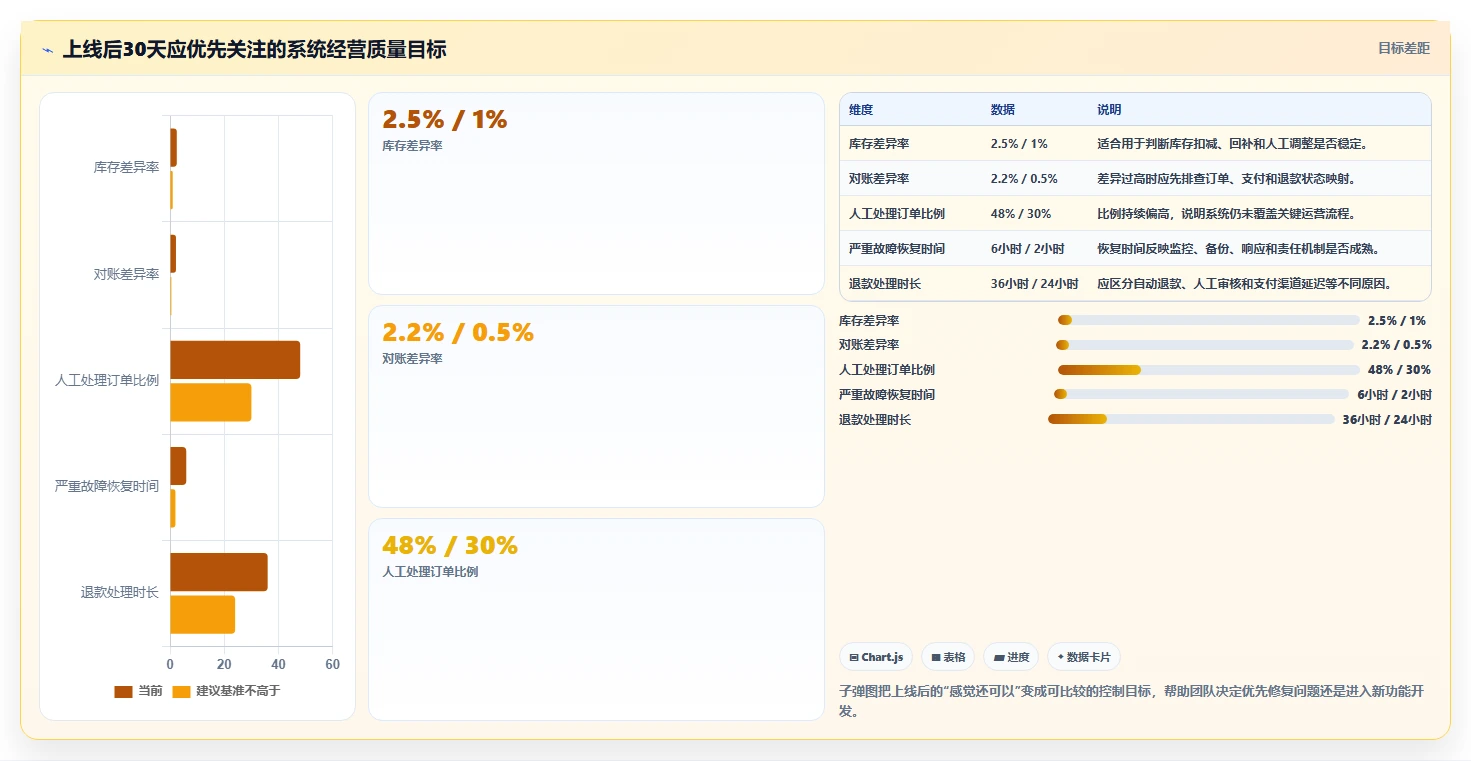 电商系统开发：创业团队进阶版方案：项目预算的目标、动作与检查点