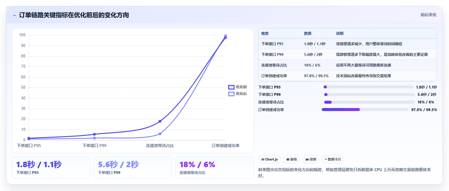 电商系统开发：企业管理层核心指标：判断数据库设计是否正在缓解高峰期卡顿