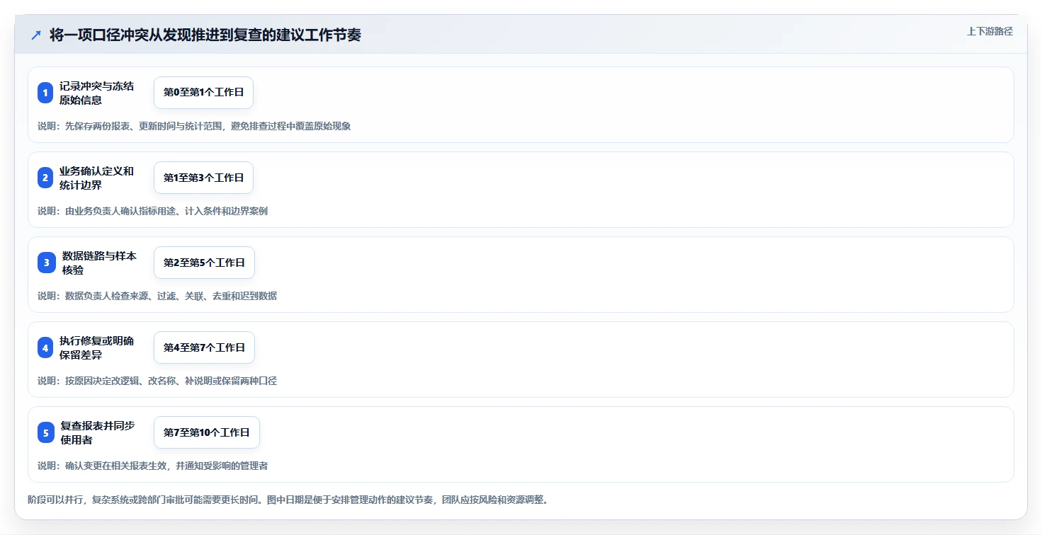 运营数据问题诊断：指标口径如何用日常管理改进