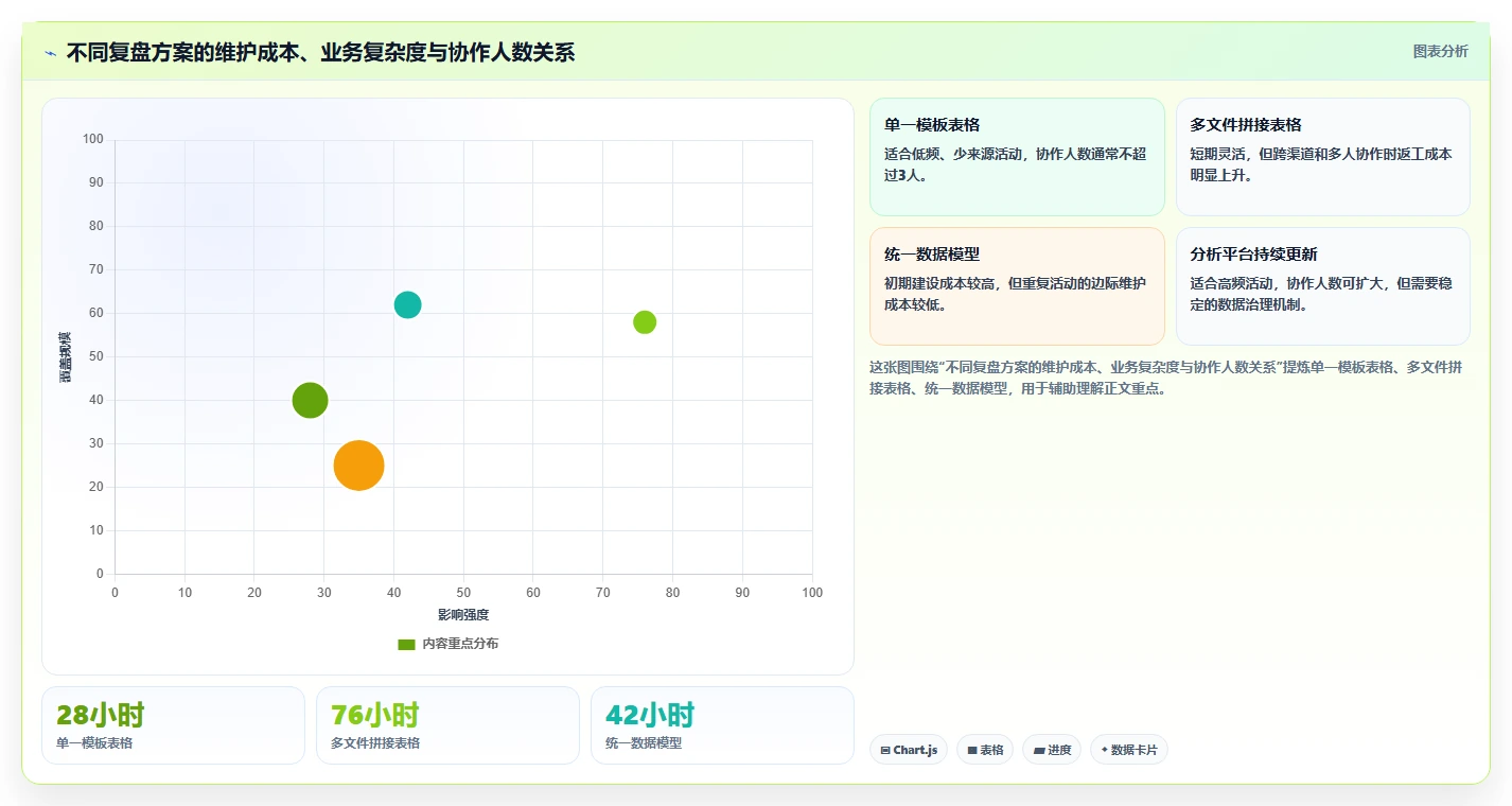 营业额分析：财务人员风险清单：活动复盘最需警惕的表格难维护