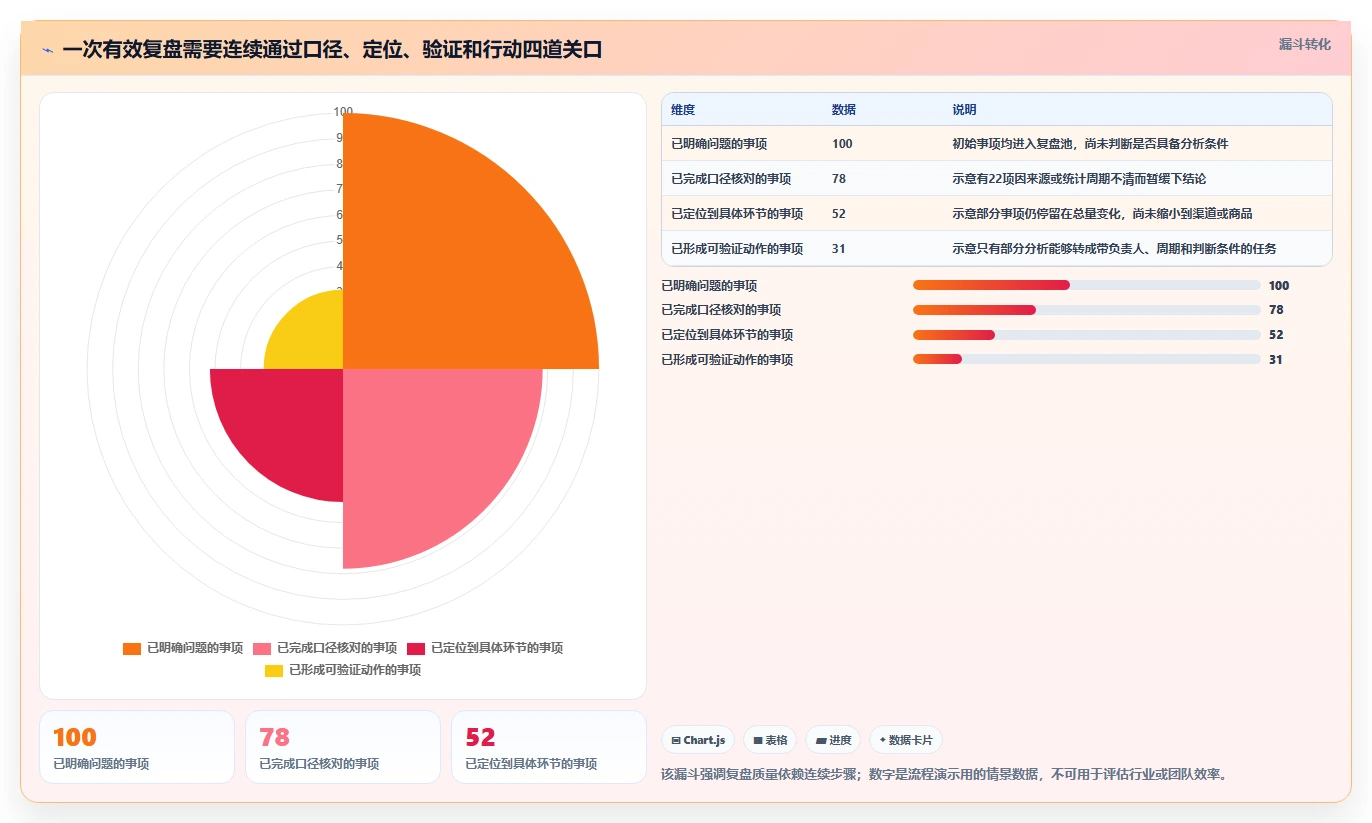 如何运营好一个店铺操作手册：数据复盘对应的常见误区步骤