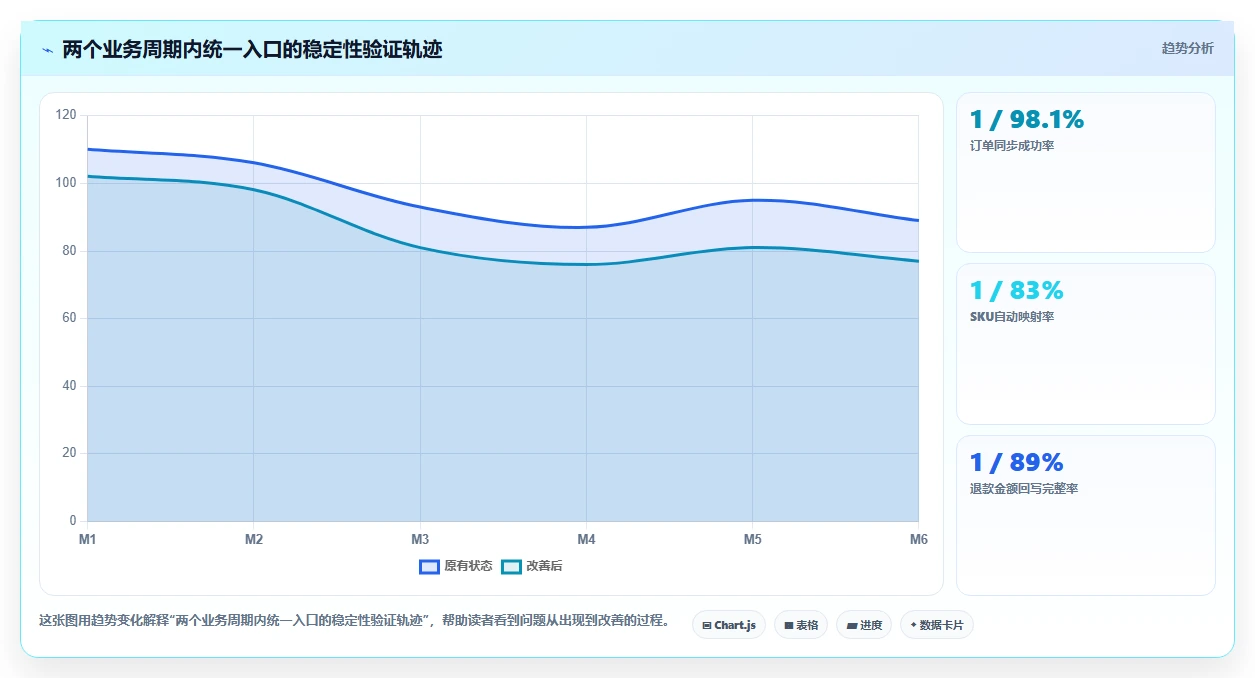 电商辅助软件:创业公司对比指南:不同订单处理方案如何影响统一数据入口