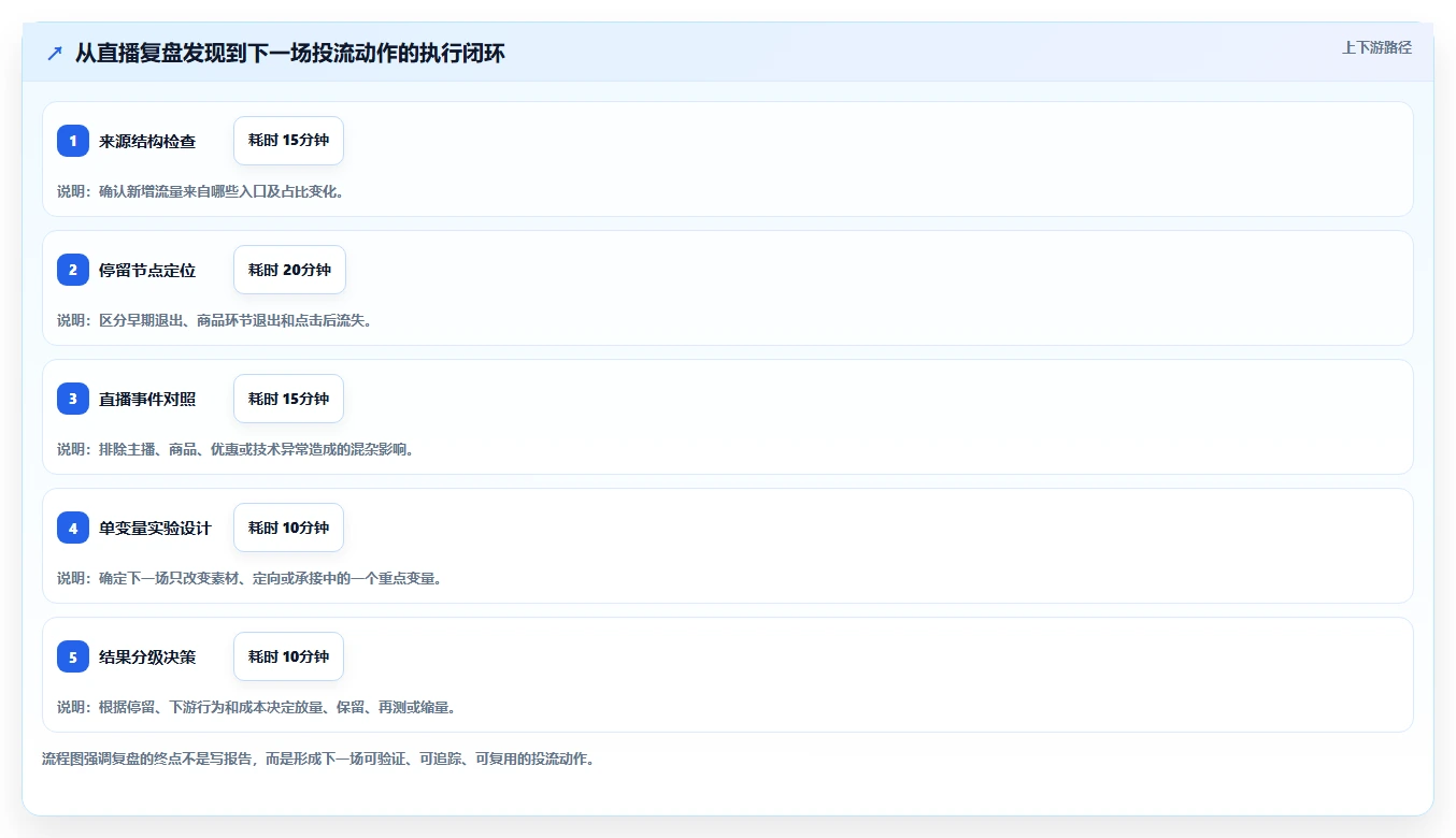 直播数据复盘:投流人员数据视角:用流量来源验证提升用户停留