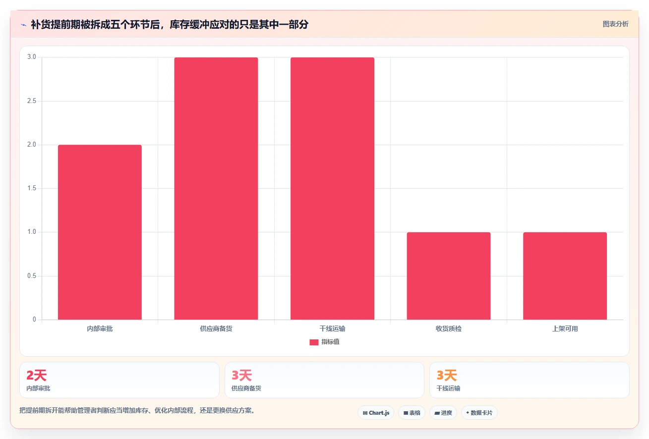 仓库安全库存管理实用方法：围绕补货点设置建立效率提升