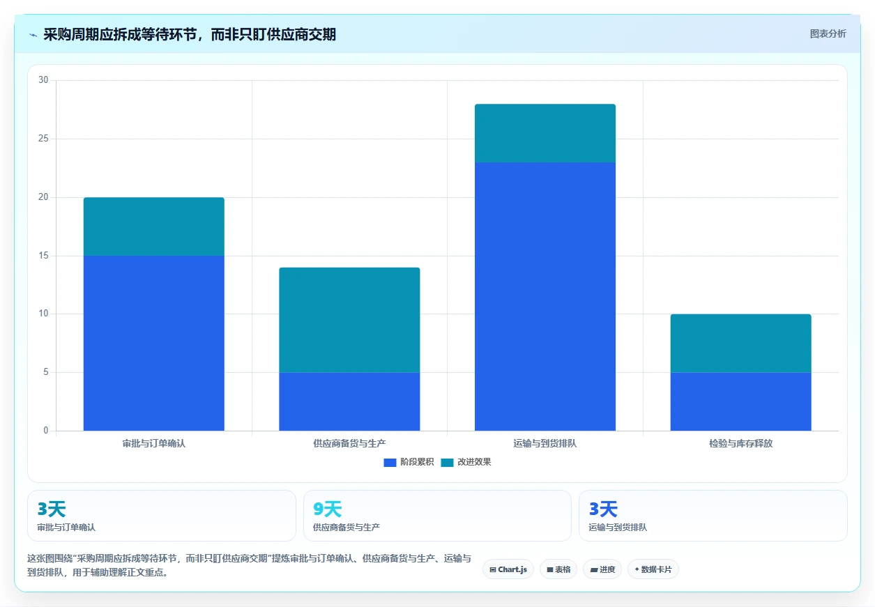 仓库安全库存管理检查方法：通过采购周期评估落地案例质量
