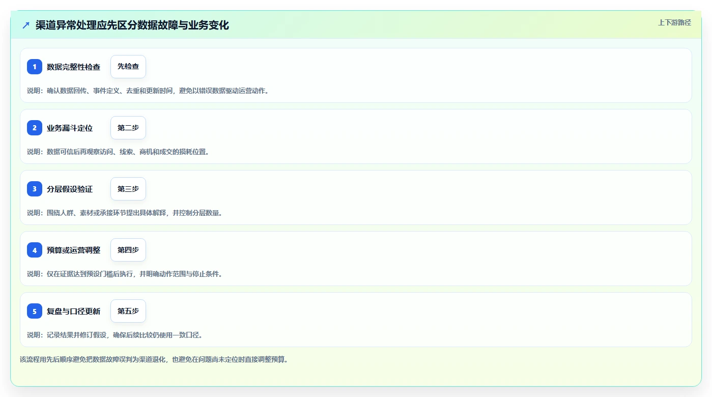 运营数据场景解析：渠道对比中的进阶玩法怎么处理