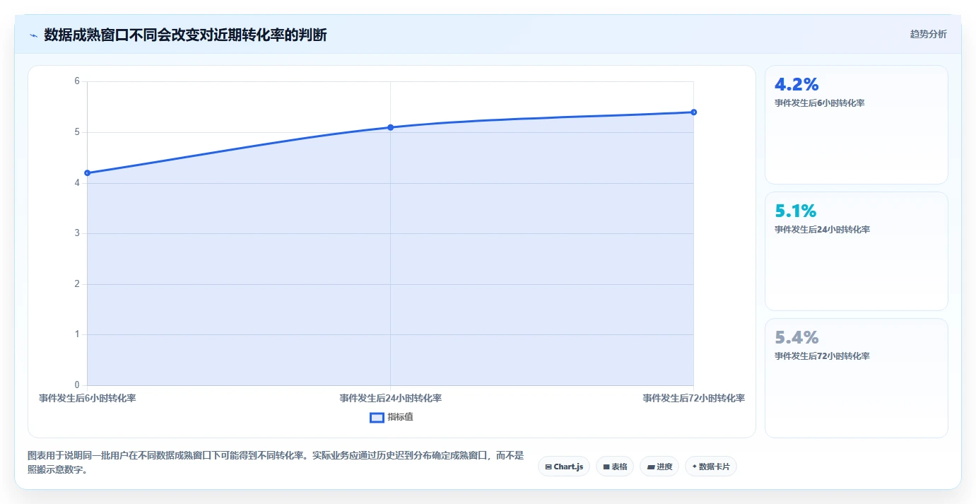 运营数据使用技巧：指标口径对应的进阶玩法方法