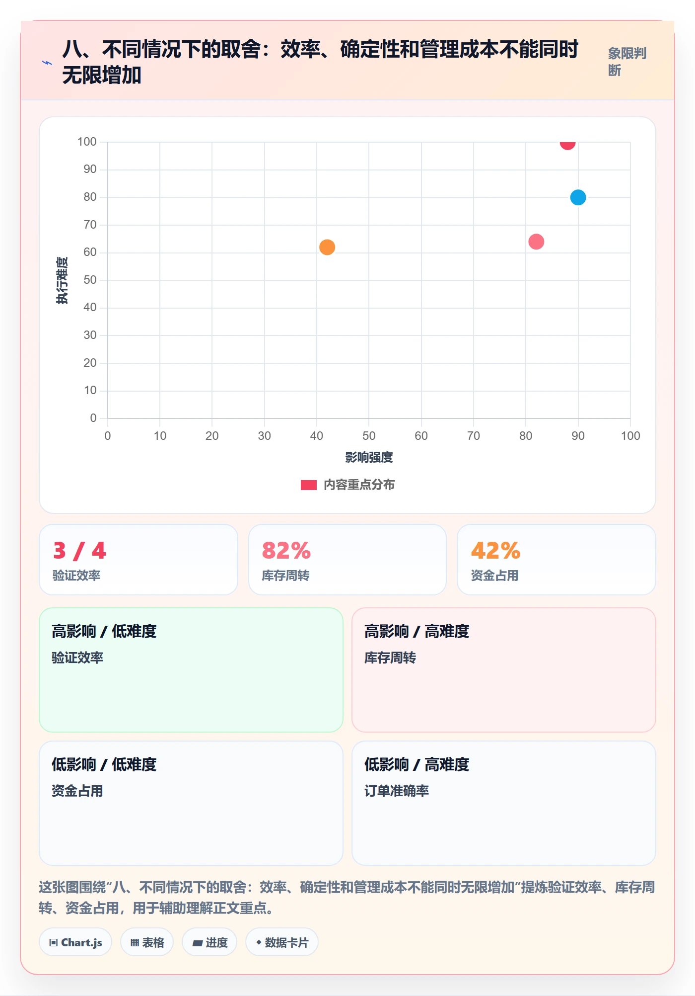 八、不同情况下的取舍：效率、确定性和管理成本不能同时无限增加
