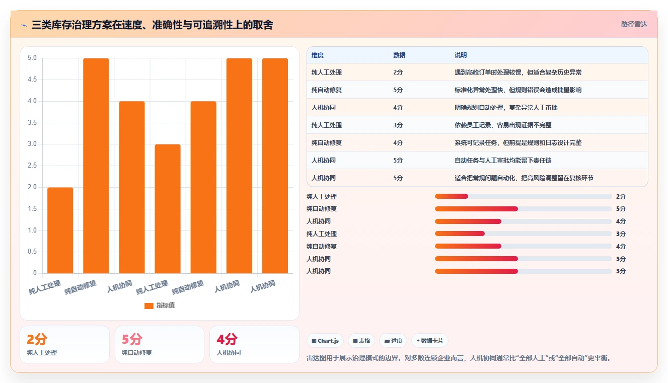 电商进销存：连锁企业诊断清单：从库存同步排查权限失控