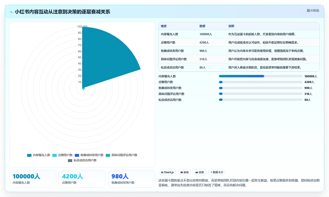 小红书数据分析：投放团队从零入门：搜索优化先掌握互动质量