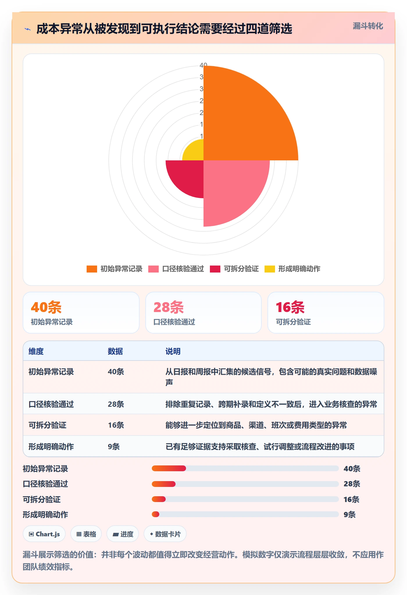 店铺运营管理进阶课：围绕日报周报完善成本控制