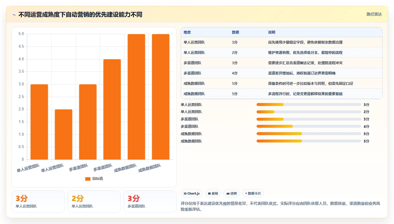 电商crm系统管理模板：围绕自动营销开展新手避坑