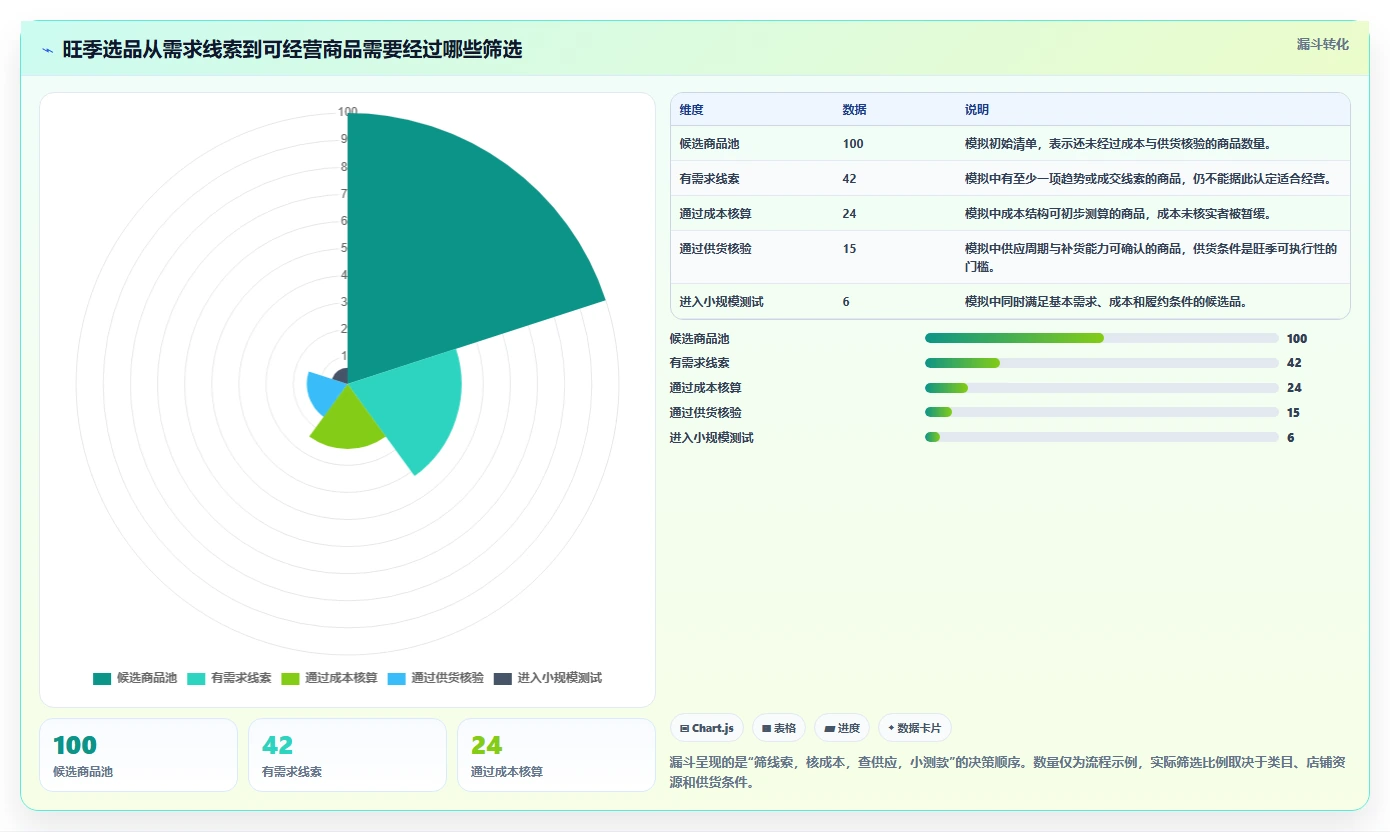 拼多多数据分析工具免费操作手册：选品数据对应的旺季准备步骤
