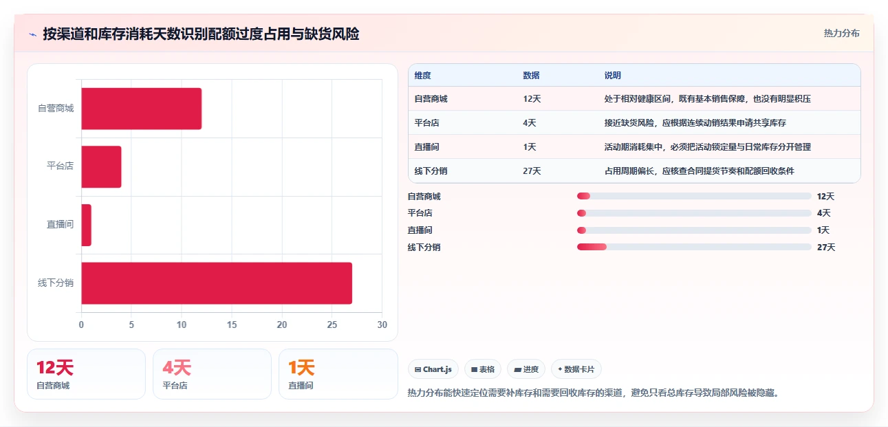 电商库存决策指南：用实操教程判断渠道占用方案