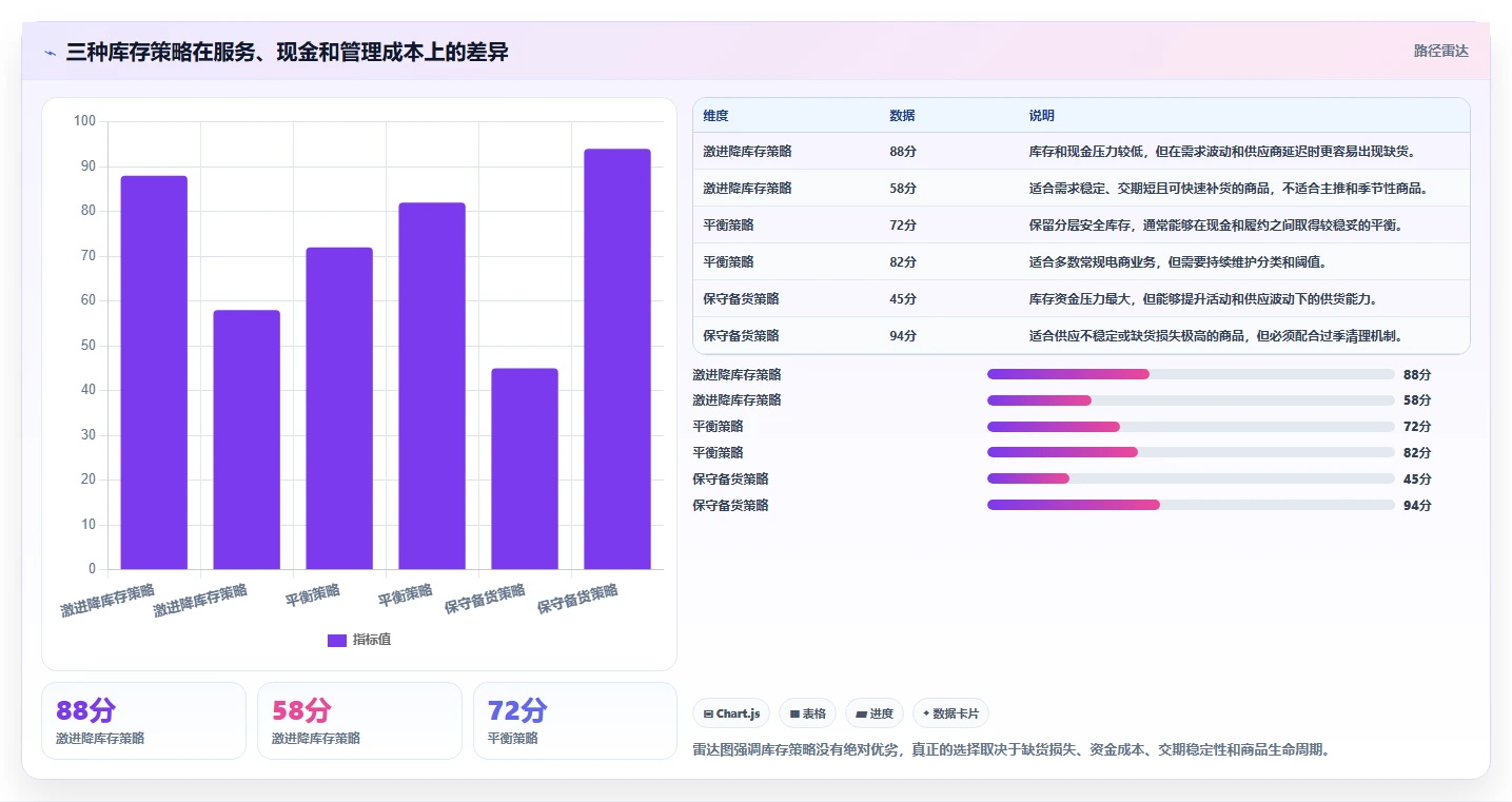 电商库存数据方法：用周转天数支撑流程设计判断