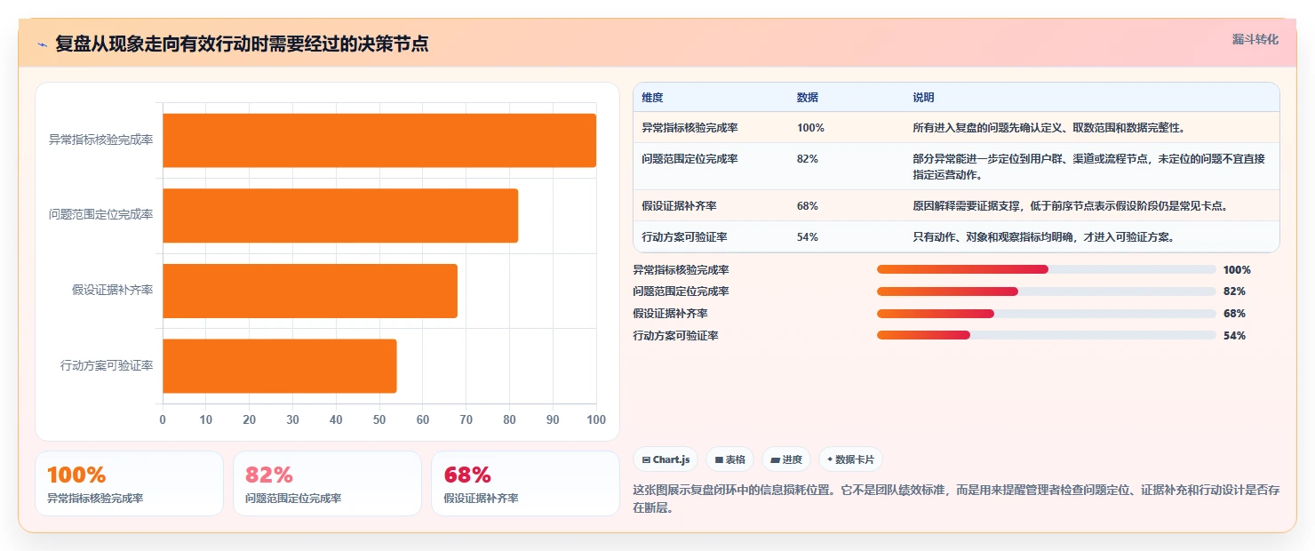 运营数据操作手册：复盘报告对应的精细化运营步骤