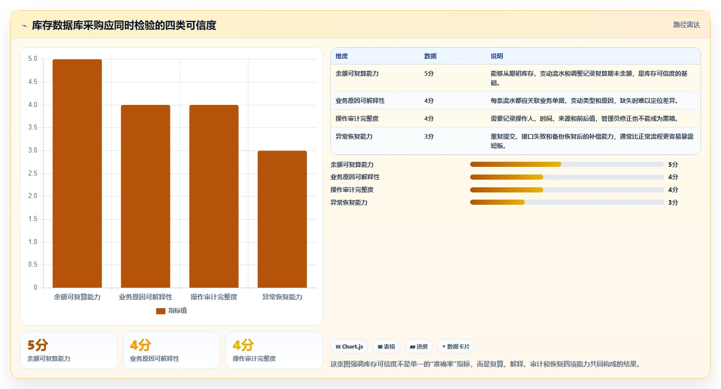 数据库存：运维团队采购前必读：评估库存流水时如何避开账实不一致