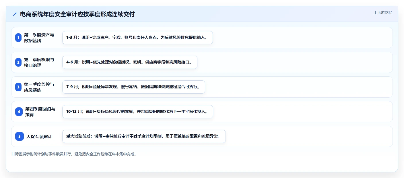 电商系统开发：技术负责人年度规划：安全审计怎样持续改善增强数据安全