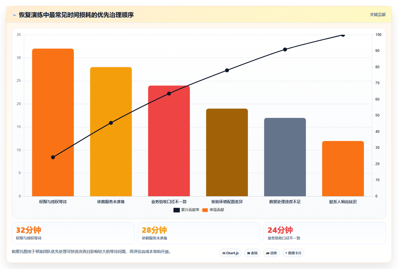 数据库存：运维团队管理升级：灾备演练如何支撑支撑业务扩展