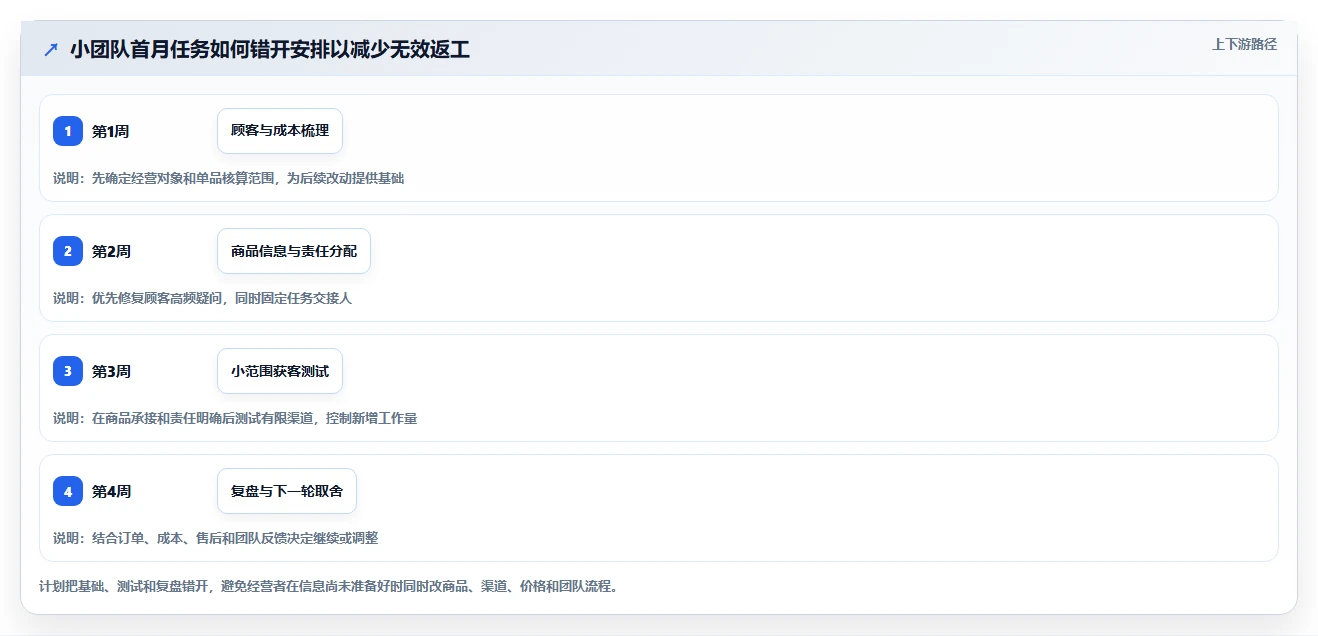 如何运营好一个店铺建设路线：从团队执行到新手避坑分几步