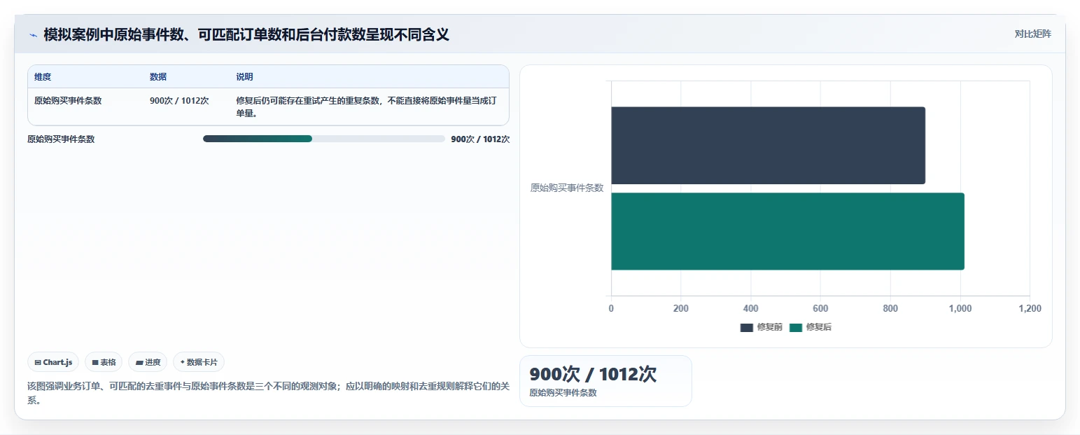 运营数据问题诊断：数据采集如何用数据复盘改进