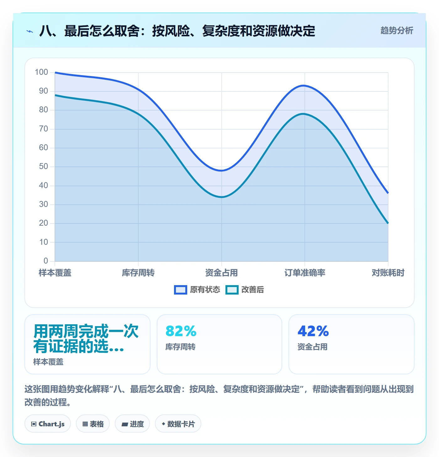 八、最后怎么取舍:按风险、复杂度和资源做决定