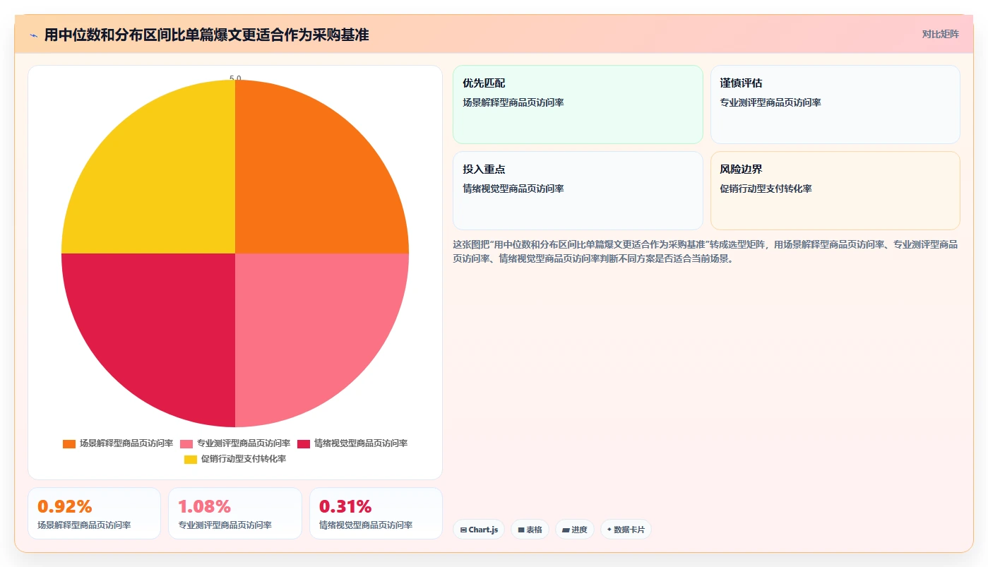 小红书数据分析：数据分析师采购前必读：评估内容转化时如何避开互动高不转化