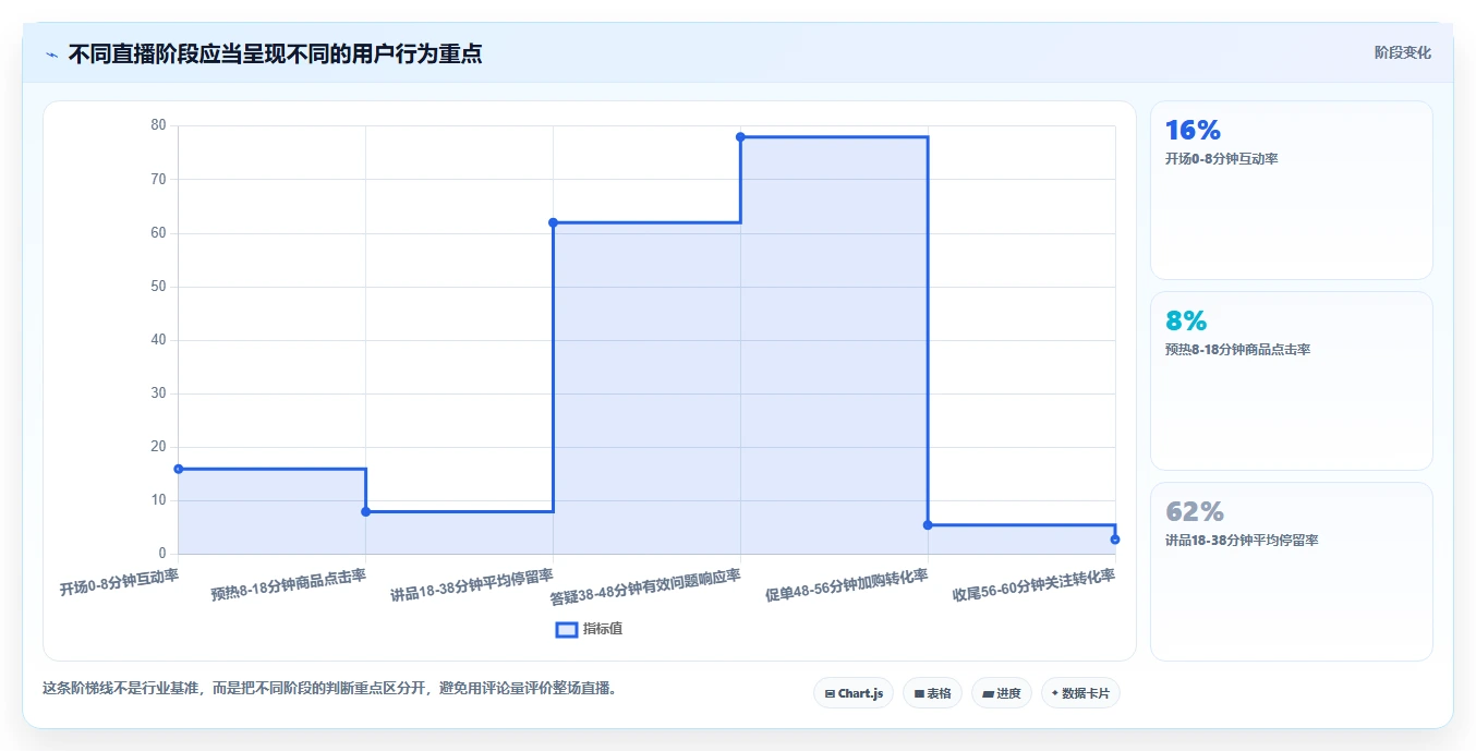 直播数据复盘：直播新手采购前必读：评估互动率时如何避开主播节奏乱