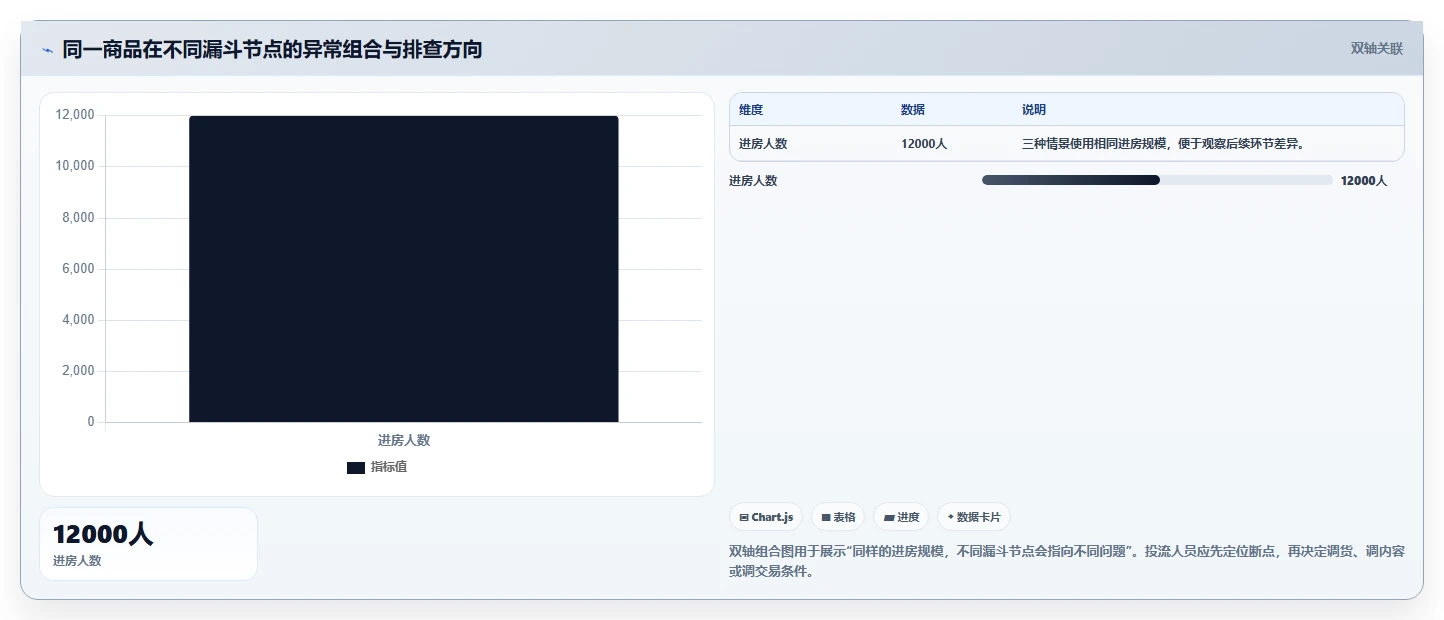 直播数据复盘：投流人员从零入门：货盘调整先掌握点击率