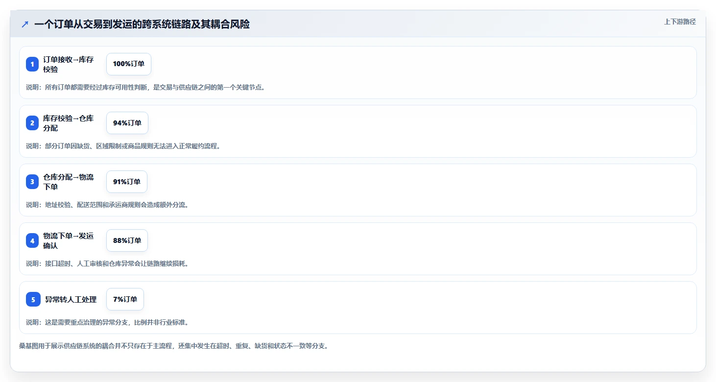 电商系统开发：供应链团队老板关心什么：技术选型能否解决架构难扩展