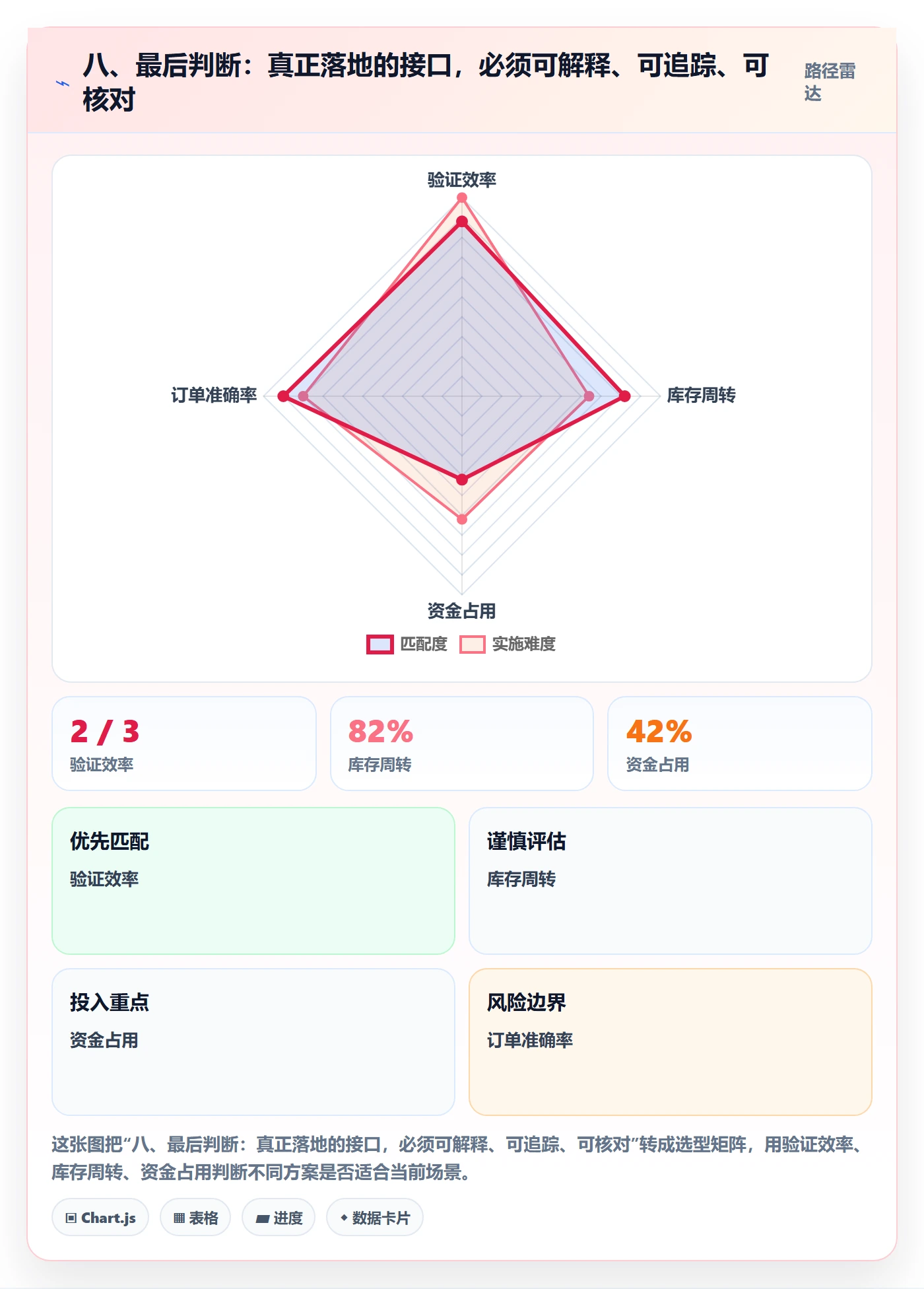 八、最后判断：真正落地的接口，必须可解释、可追踪、可核对